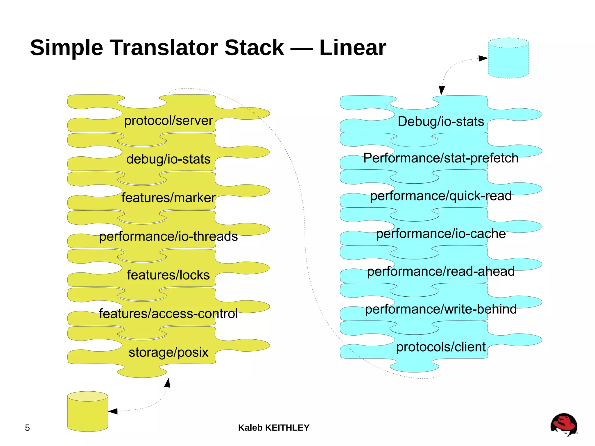 Kaleb KEITHLEY5
Simple Translator Stack — Linear
protocol/server
debug/io-stats
features/marker
performance/io-threads
features/locks
features/access-control
storage/posix protocols/client
performance/write-behind
performance/read-ahead
performance/io-cache
performance/quick-read
Performance/stat-prefetch
Debug/io-stats
 