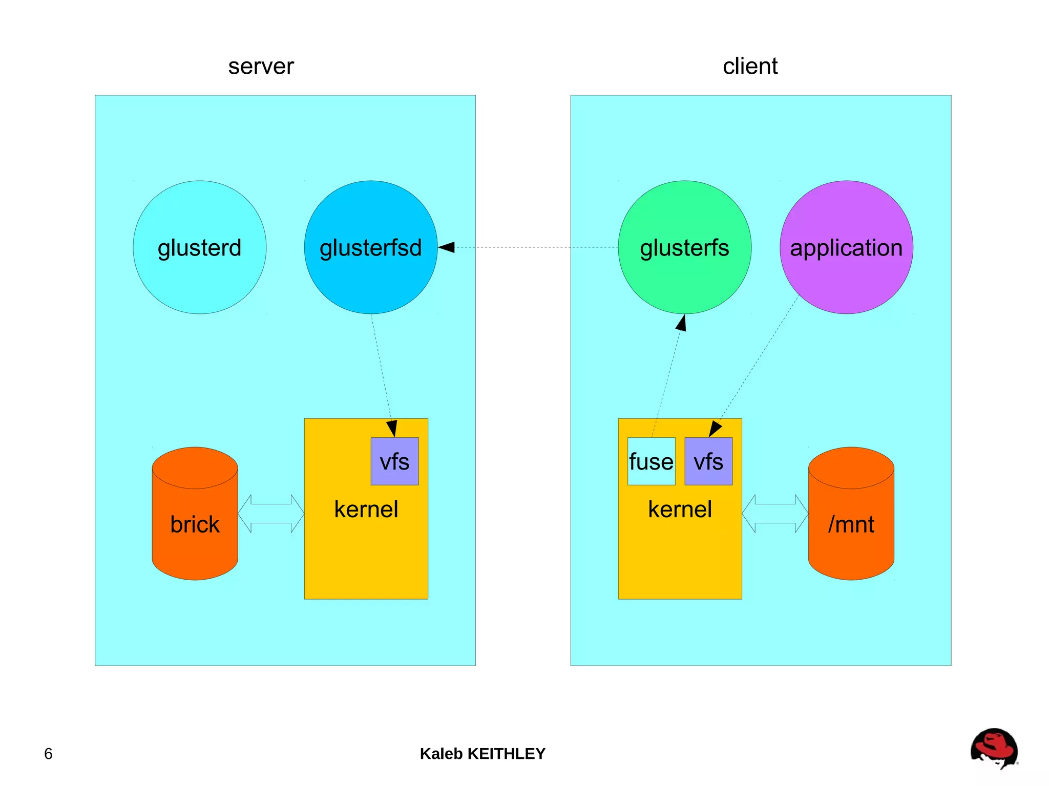 Kaleb KEITHLEY6
server client
glusterd glusterfsd
kernel
glusterfs
brick
kernel
/mnt
application
vfsvfs fuse
 