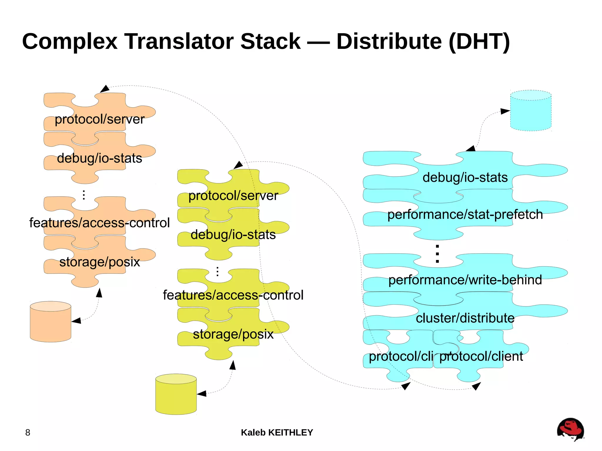 Kaleb KEITHLEY8
Complex Translator Stack — Distribute (DHT)
protocol/server
debug/io-stats
features/access-control
storage/posix
...
performance/stat-prefetch
debug/io-stats
cluster/distribute
performance/write-behind
protocol/clientprotocol/client
...
protocol/server
debug/io-stats
features/access-control
storage/posix
...
 