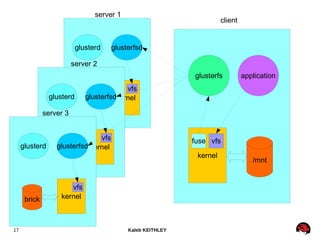Kaleb KEITHLEY17
server 1
glusterd glusterfsd
kernelbrick
vfs
client
glusterfs
kernel
/mnt
application
vfsfuse
server 2
glusterd glusterfsd
kernelbrick
vfs
server 3
glusterd glusterfsd
kernelbrick
vfs
 