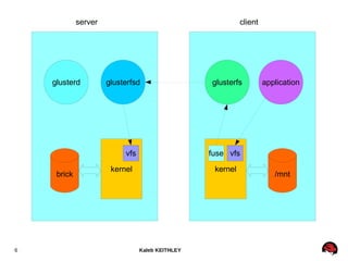 Kaleb KEITHLEY6
server client
glusterd glusterfsd
kernel
glusterfs
brick
kernel
/mnt
application
vfsvfs fuse
 