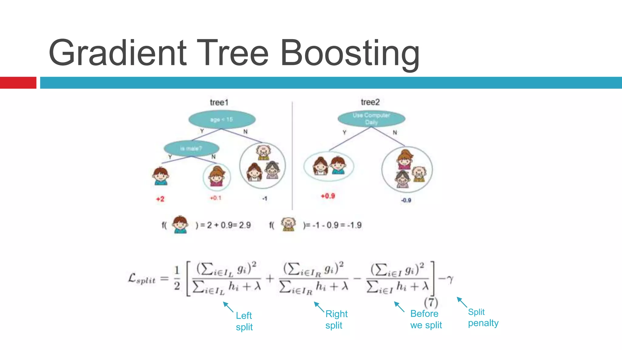 Gradient Tree Boosting
Before
we split
Left
split
Right
split
Split
penalty
 