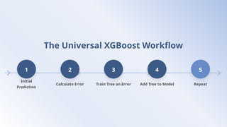 Xg Boost Algorithm Steps XGBoost Algorithm – Story-Based Masterclass.pptx