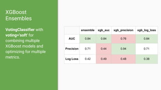 XGBoost
Ensembles
VotingClassifier with
voting='soft' for
combining multiple
XGBoost models and
optimizing for multiple
metrics.
ensemble xgb_auc xgb_precision xgb_log_loss
AUC 0.84 0.84 0.76 0.84
Precision 0.71 0.44 0.94 0.71
Log Loss 0.42 0.49 0.48 0.38
 