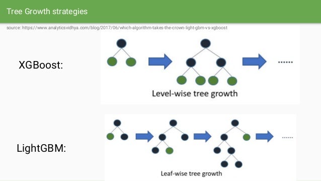 XGBoost & LightGBM