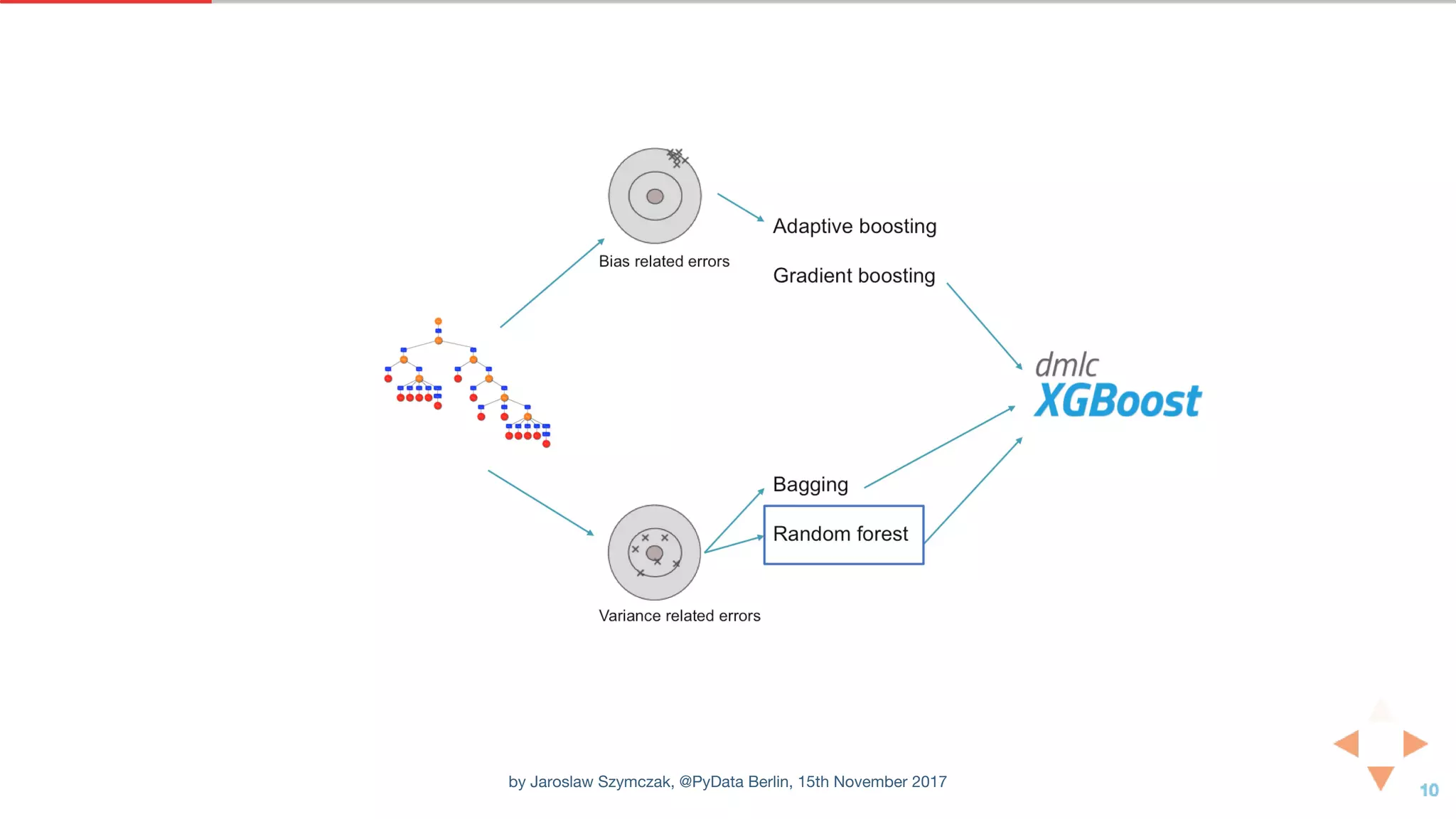 by Jaroslaw Szymczak, @PyData Berlin, 15th November 2017
 