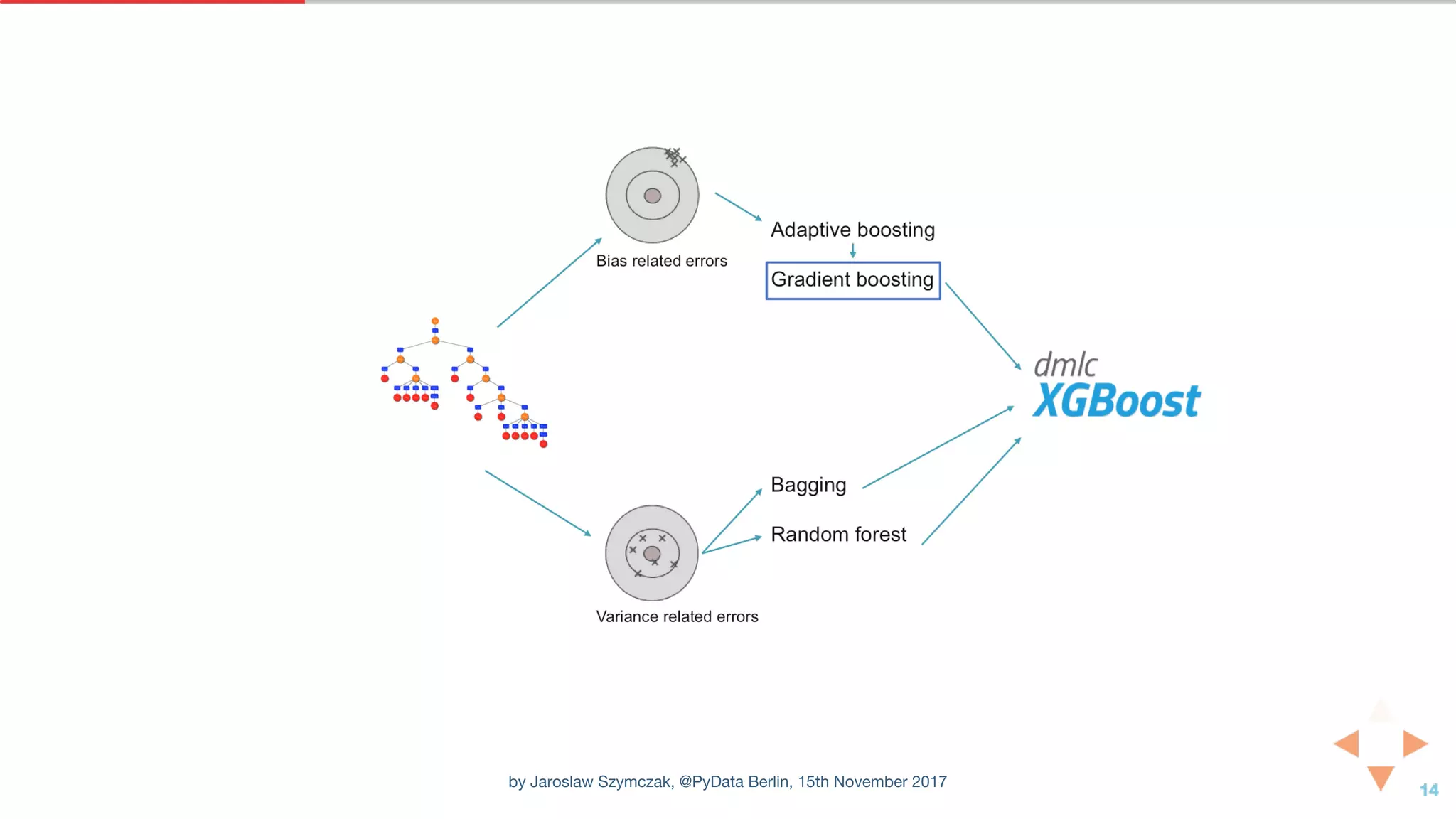 by Jaroslaw Szymczak, @PyData Berlin, 15th November 2017
 