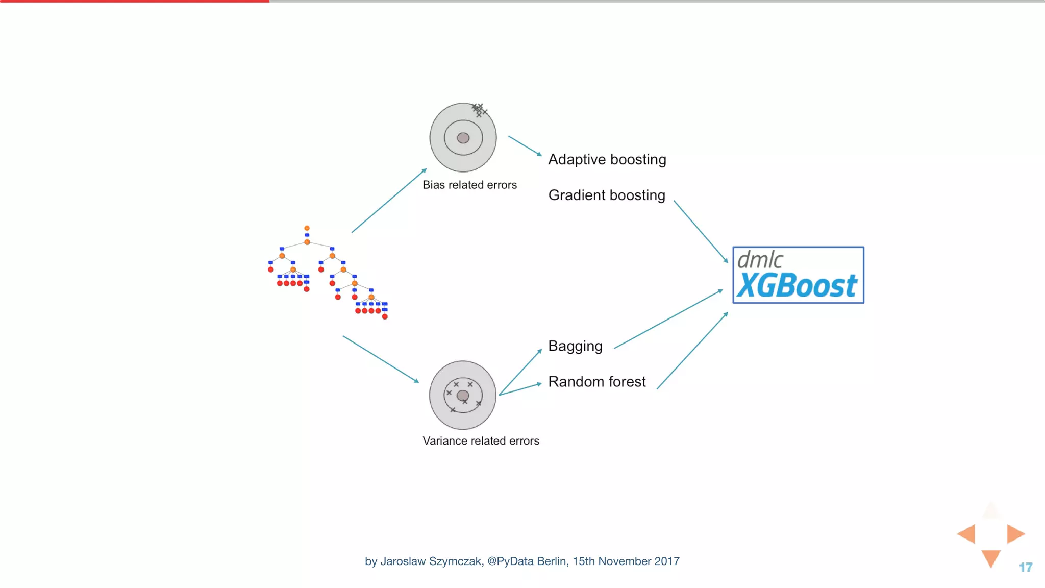 by Jaroslaw Szymczak, @PyData Berlin, 15th November 2017
 