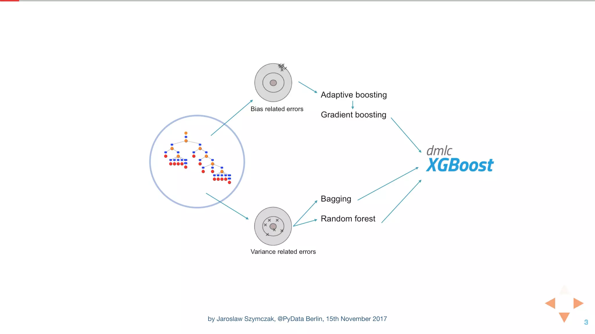 by Jaroslaw Szymczak, @PyData Berlin, 15th November 2017
 