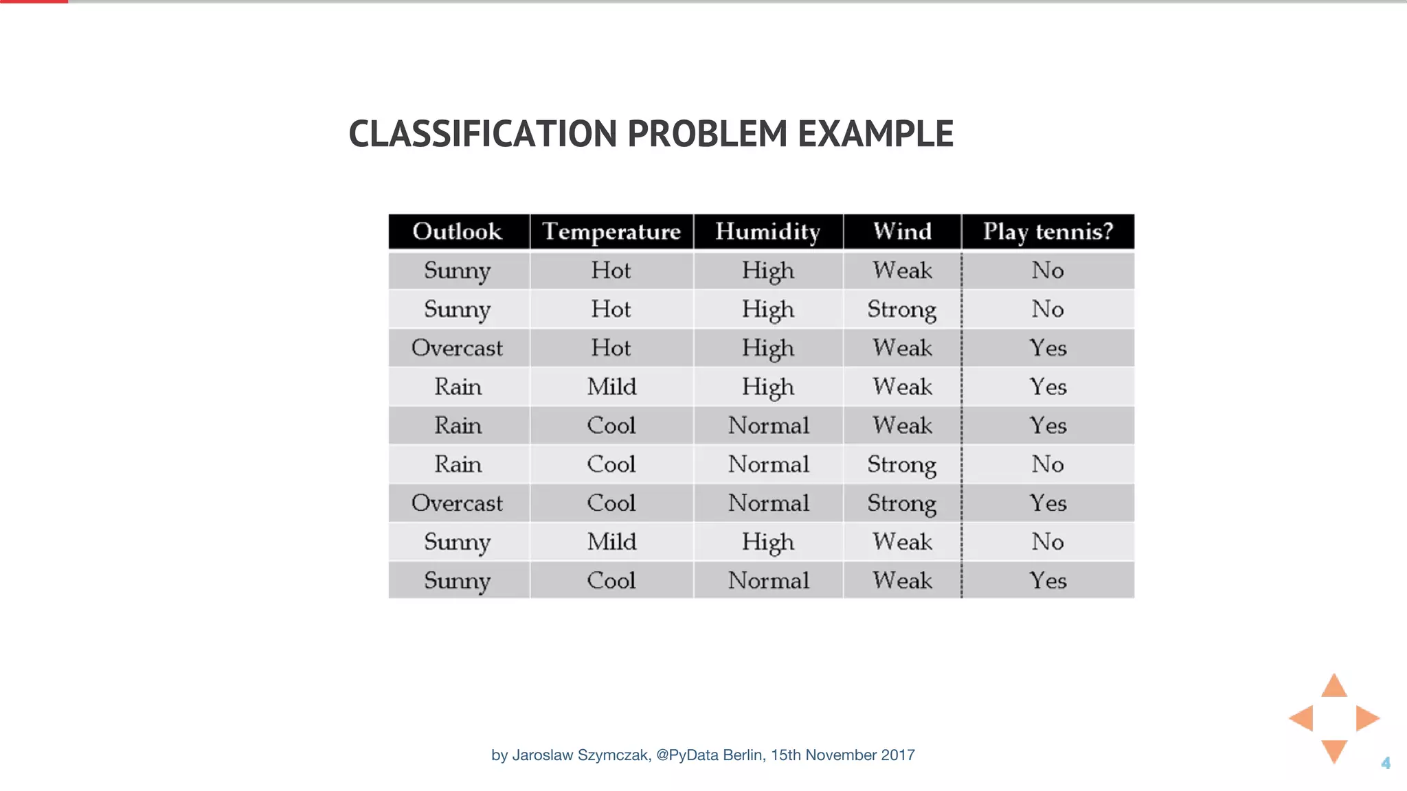 CLASSIFICATION	PROBLEM	EXAMPLE
by Jaroslaw Szymczak, @PyData Berlin, 15th November 2017
 