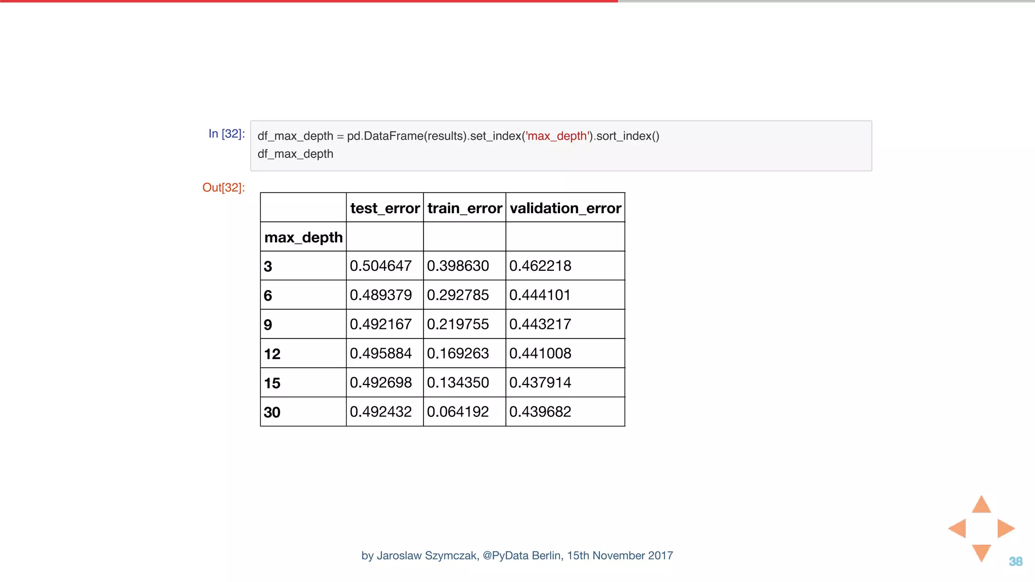 In [32]: df_max_depth = pd.DataFrame(results).set_index('max_depth').sort_index()
df_max_depth
Out[32]:
test_error train_error validation_error
max_depth
3 0.504647 0.398630 0.462218
6 0.489379 0.292785 0.444101
9 0.492167 0.219755 0.443217
12 0.495884 0.169263 0.441008
15 0.492698 0.134350 0.437914
30 0.492432 0.064192 0.439682
by Jaroslaw Szymczak, @PyData Berlin, 15th November 2017
 