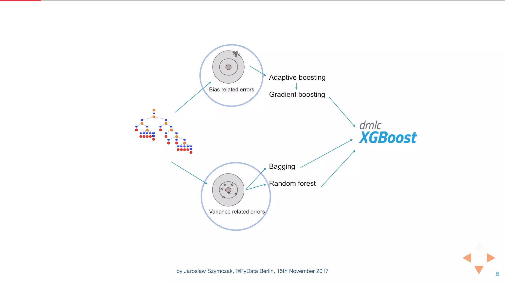 by Jaroslaw Szymczak, @PyData Berlin, 15th November 2017
 