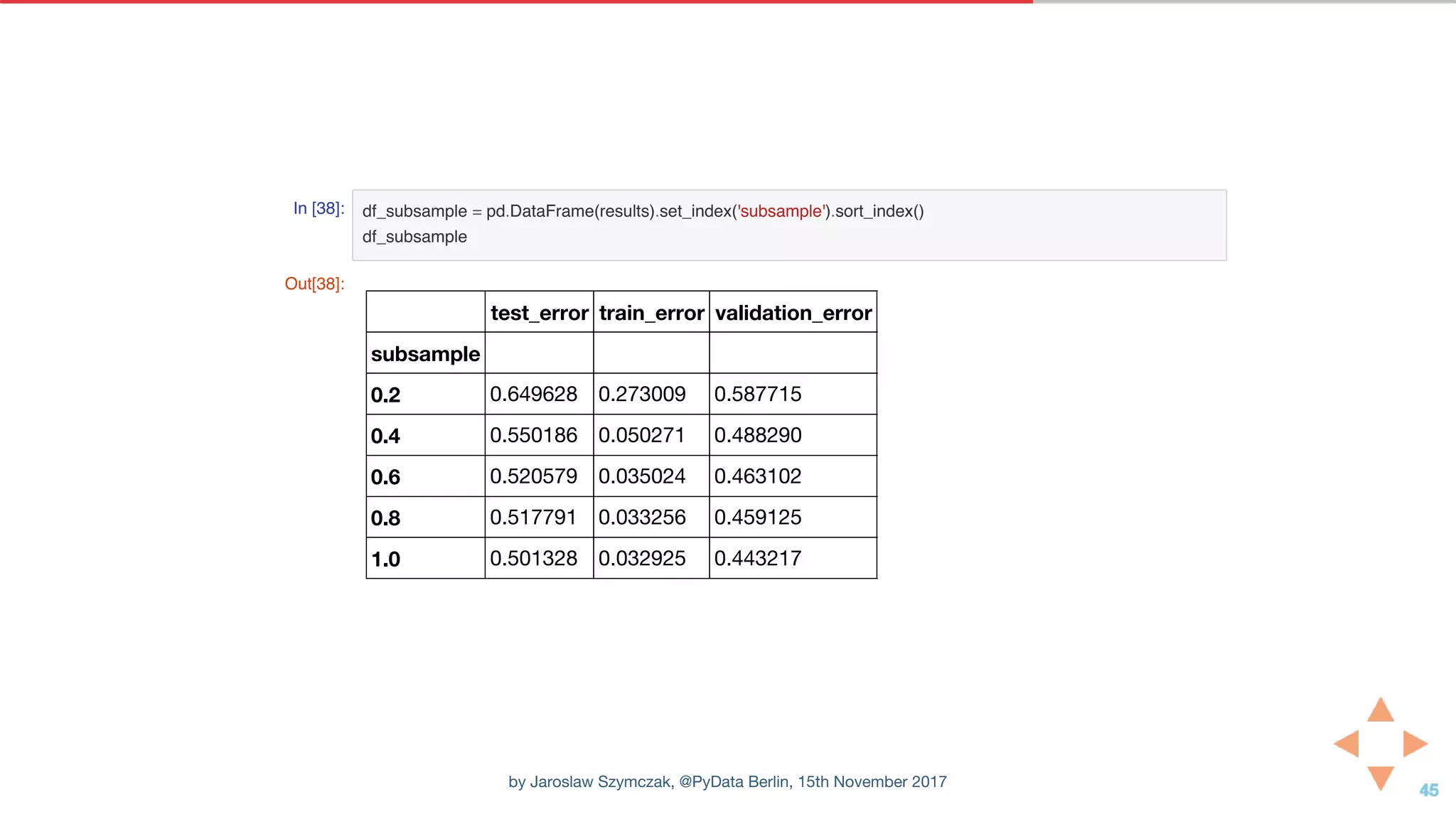 In [38]: df_subsample = pd.DataFrame(results).set_index('subsample').sort_index()
df_subsample
Out[38]:
test_error train_error validation_error
subsample
0.2 0.649628 0.273009 0.587715
0.4 0.550186 0.050271 0.488290
0.6 0.520579 0.035024 0.463102
0.8 0.517791 0.033256 0.459125
1.0 0.501328 0.032925 0.443217
by Jaroslaw Szymczak, @PyData Berlin, 15th November 2017
 