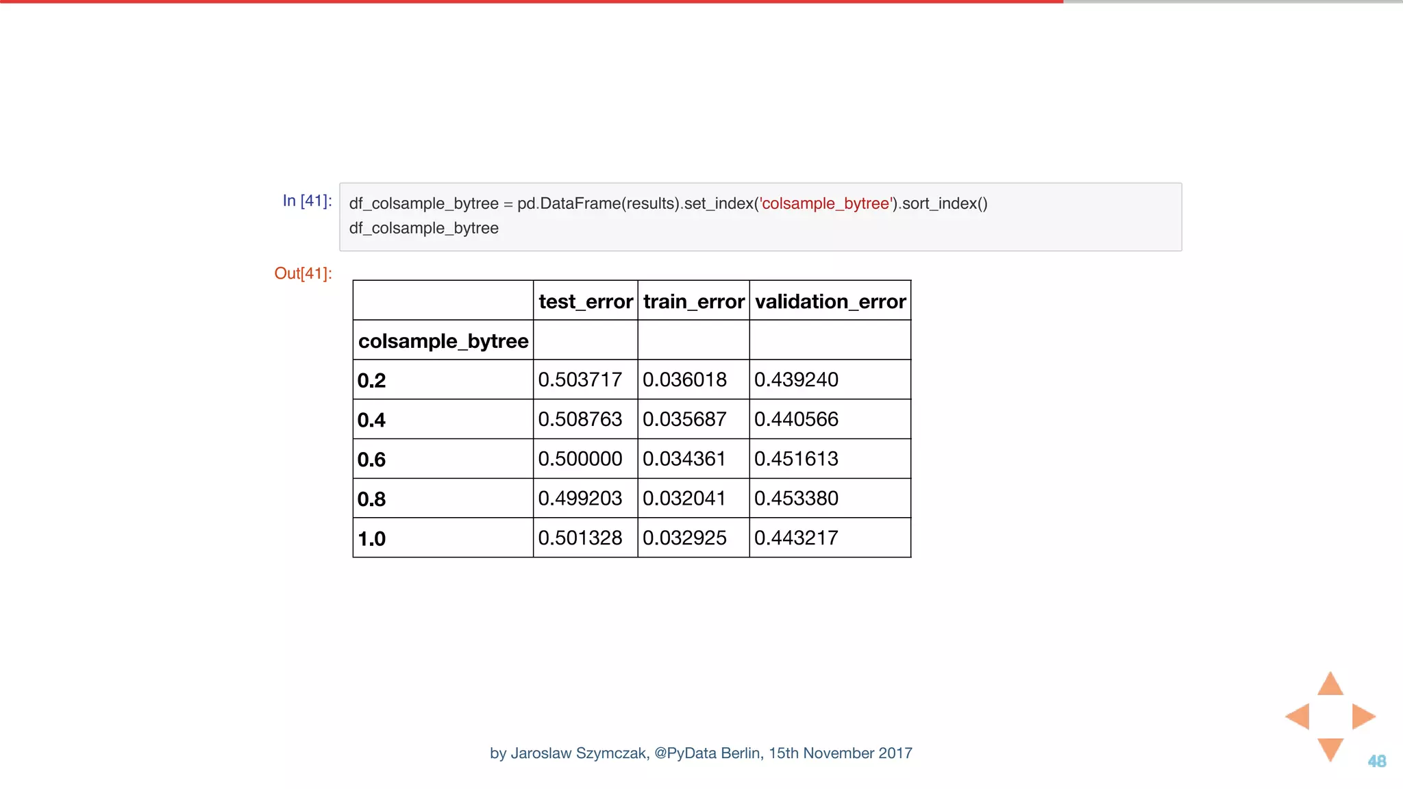 In [41]: df_colsample_bytree = pd.DataFrame(results).set_index('colsample_bytree').sort_index()
df_colsample_bytree
Out[41]:
test_error train_error validation_error
colsample_bytree
0.2 0.503717 0.036018 0.439240
0.4 0.508763 0.035687 0.440566
0.6 0.500000 0.034361 0.451613
0.8 0.499203 0.032041 0.453380
1.0 0.501328 0.032925 0.443217
by Jaroslaw Szymczak, @PyData Berlin, 15th November 2017
 