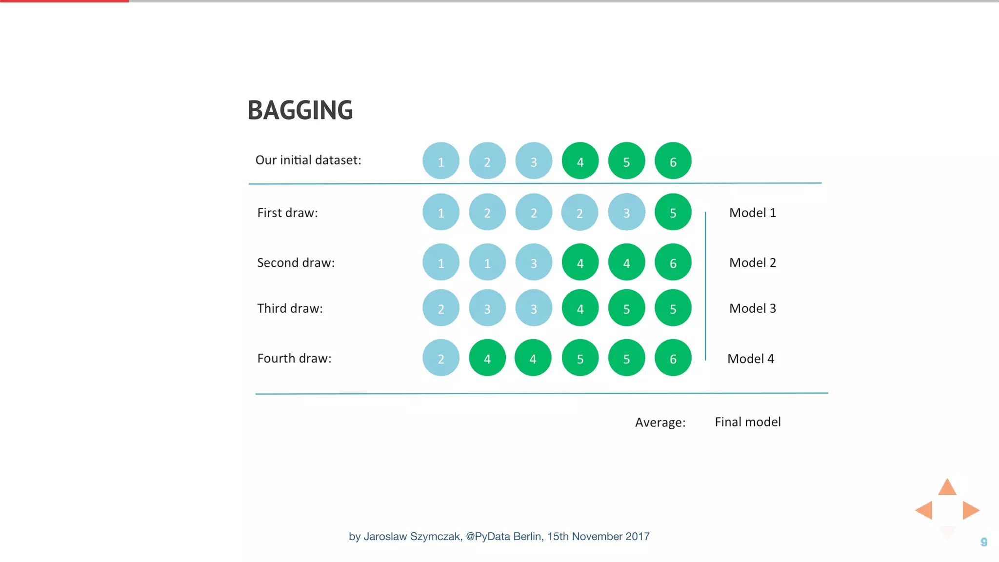 BAGGING
by Jaroslaw Szymczak, @PyData Berlin, 15th November 2017
 