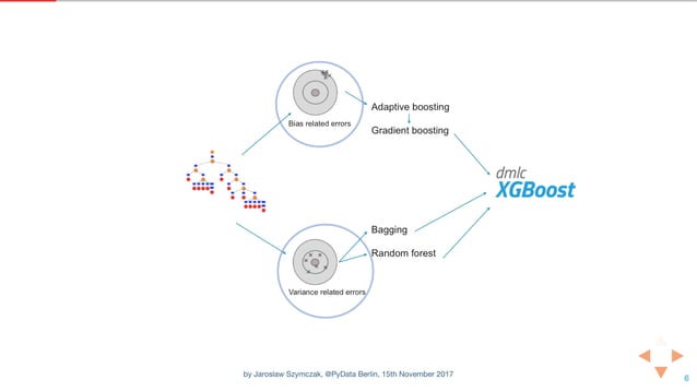 Gradient boosting in practice: a deep dive into xgboost | PPT