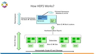 How HDFS Works?
Namenode
Persistent Namespace
Metadata & Journal
Namespace
State
Block
Map
Heartbeats & Block Reports
Block ID  Block Locations
Datanodes
Block ID  Data
Hierarchal Namespace
File Name  BlockIDs
Horizontally Scale IO and Storage
b1
b5
b3
JBOD
BlockStorageNamespace
b2
b3
b1
JBOD
b3
b5
b2
JBOD
b1
b5
b2
JBOD
 
