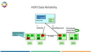 HDFS Data Reliability
Namenode
Namespace
State
Block
Map
b1
b5
b3
JBOD
b2
b3
b4
JBOD
b3
b5
b2
JBOD
b1b5
b2
JBOD
2. copy
3.
blockReceived
1.
replicate
Bad/lost block
replica
Periodically
check block
checksums
 