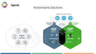 Agenda
Hortonworks Solutions
 