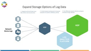 LOG
ANALYTICS
PLATFORM
Network
Device Logs
HDP
HDF
2. Content-based routing based on dynamic
evaluation of content, attributes, priority
1. Integrate and enrich logs across
data centers and security zones
3. Cost effectively expand collection and grow
timescale of logs collected
Expand Storage Options of Log Data
 