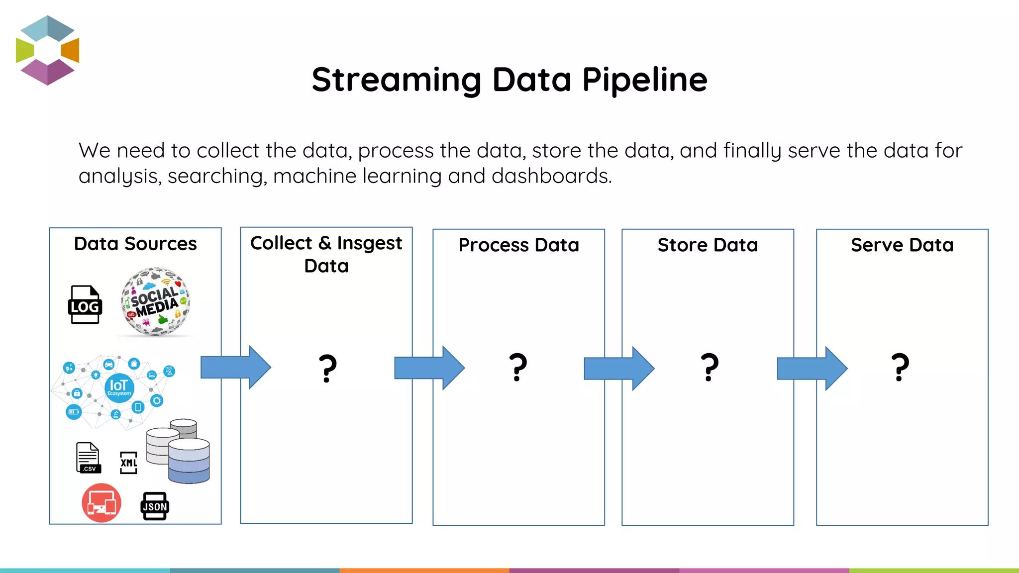 We need to collect the data, process the data, store the data, and finally serve the data for
analysis, searching, machine learning and dashboards.
Streaming Data Pipeline
Data Sources Collect & Insgest
Data
Serve DataStore DataProcess Data
? ? ? ?
 