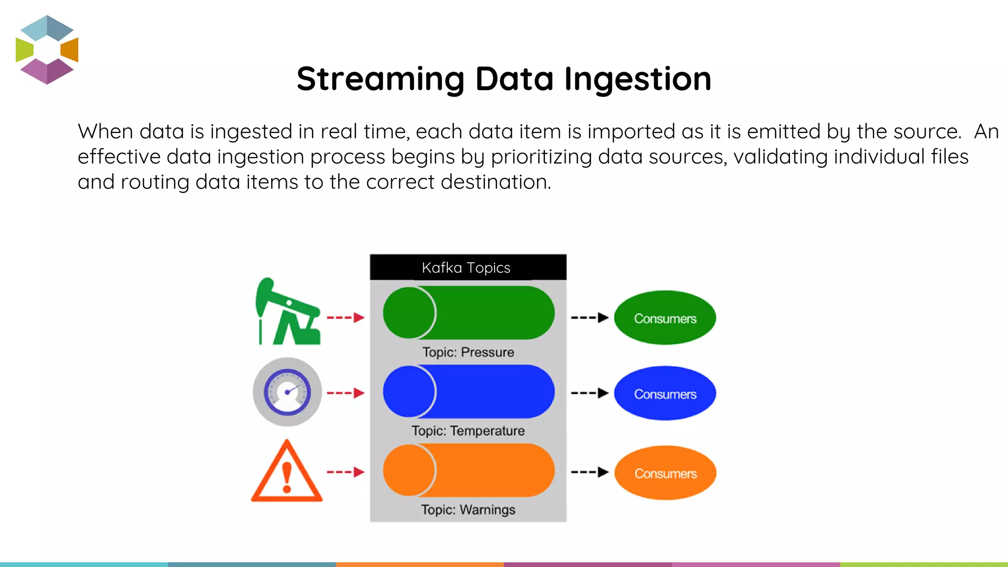 When data is ingested in real time, each data item is imported as it is emitted by the source. An
effective data ingestion process begins by prioritizing data sources, validating individual files
and routing data items to the correct destination.
Streaming Data Ingestion
Kafka Topics
 