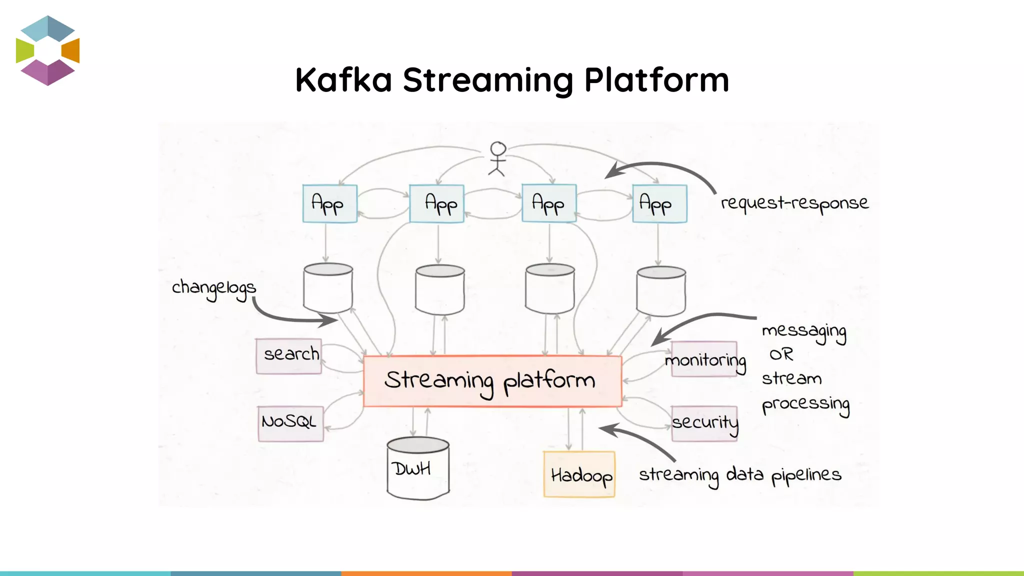 Kafka Streaming Platform
 