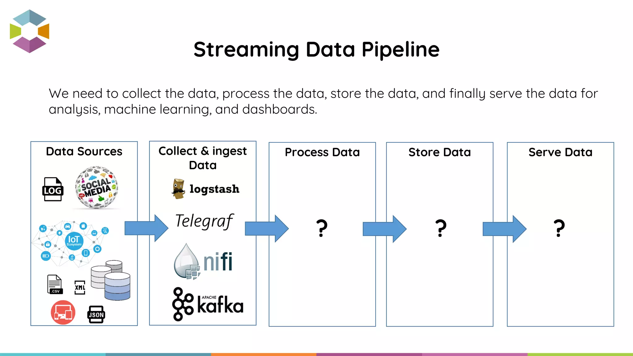 Collect & ingest
Data
We need to collect the data, process the data, store the data, and finally serve the data for
analysis, machine learning, and dashboards.
Data Sources Serve DataStore DataProcess Data
? ? ?
Streaming Data Pipeline
 