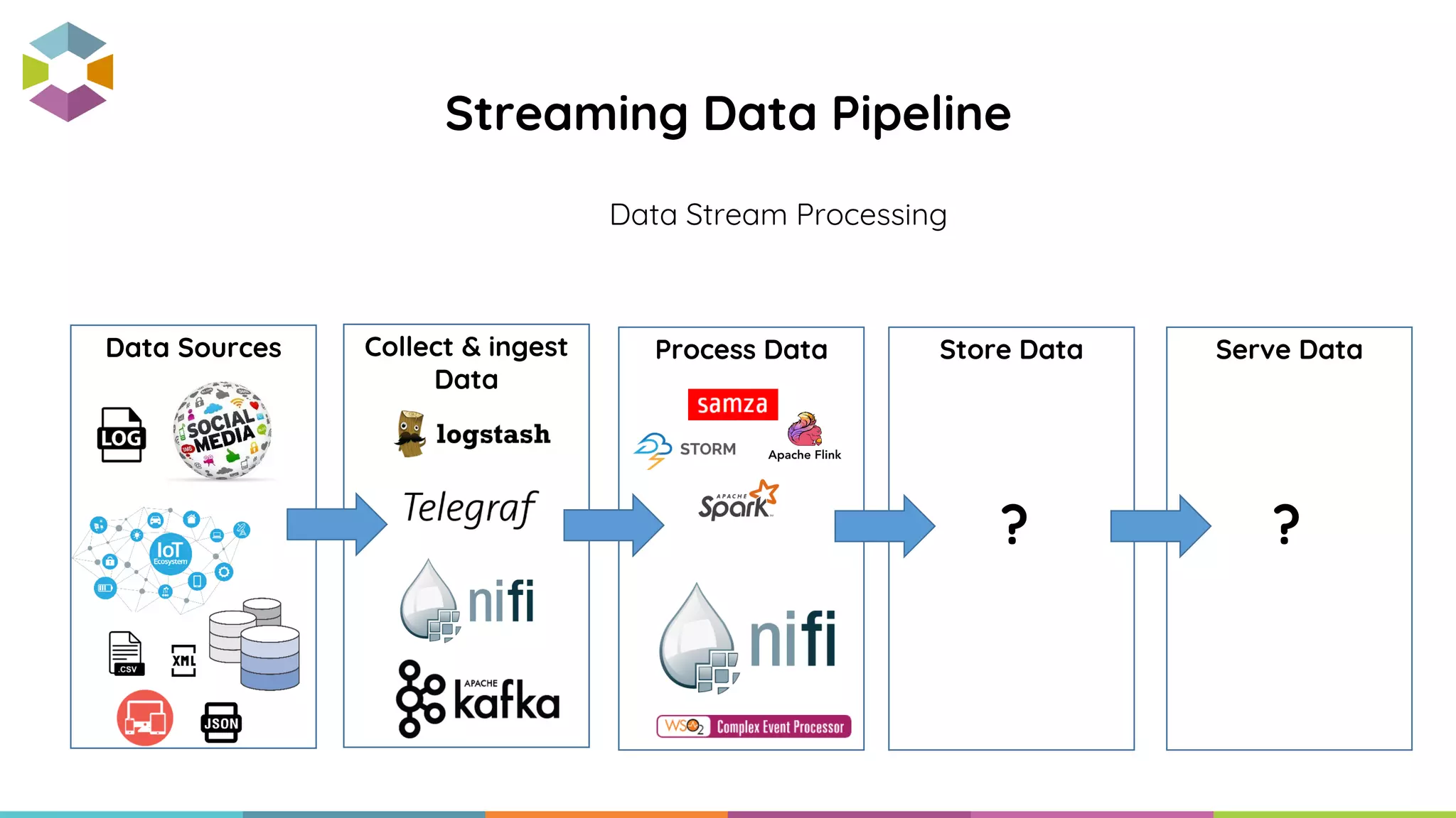 Collect & ingest
Data
Data Stream Processing
Data Sources Serve DataStore DataProcess Data
? ?
Streaming Data Pipeline
 