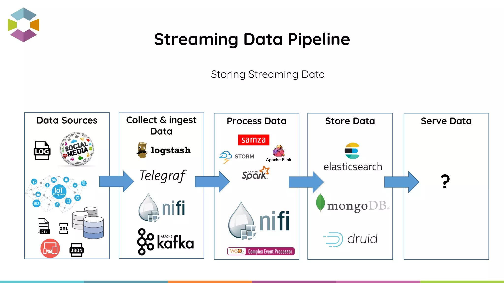 Collect & ingest
Data
Storing Streaming Data
Data Sources Serve DataStore DataProcess Data
?
Streaming Data Pipeline
 