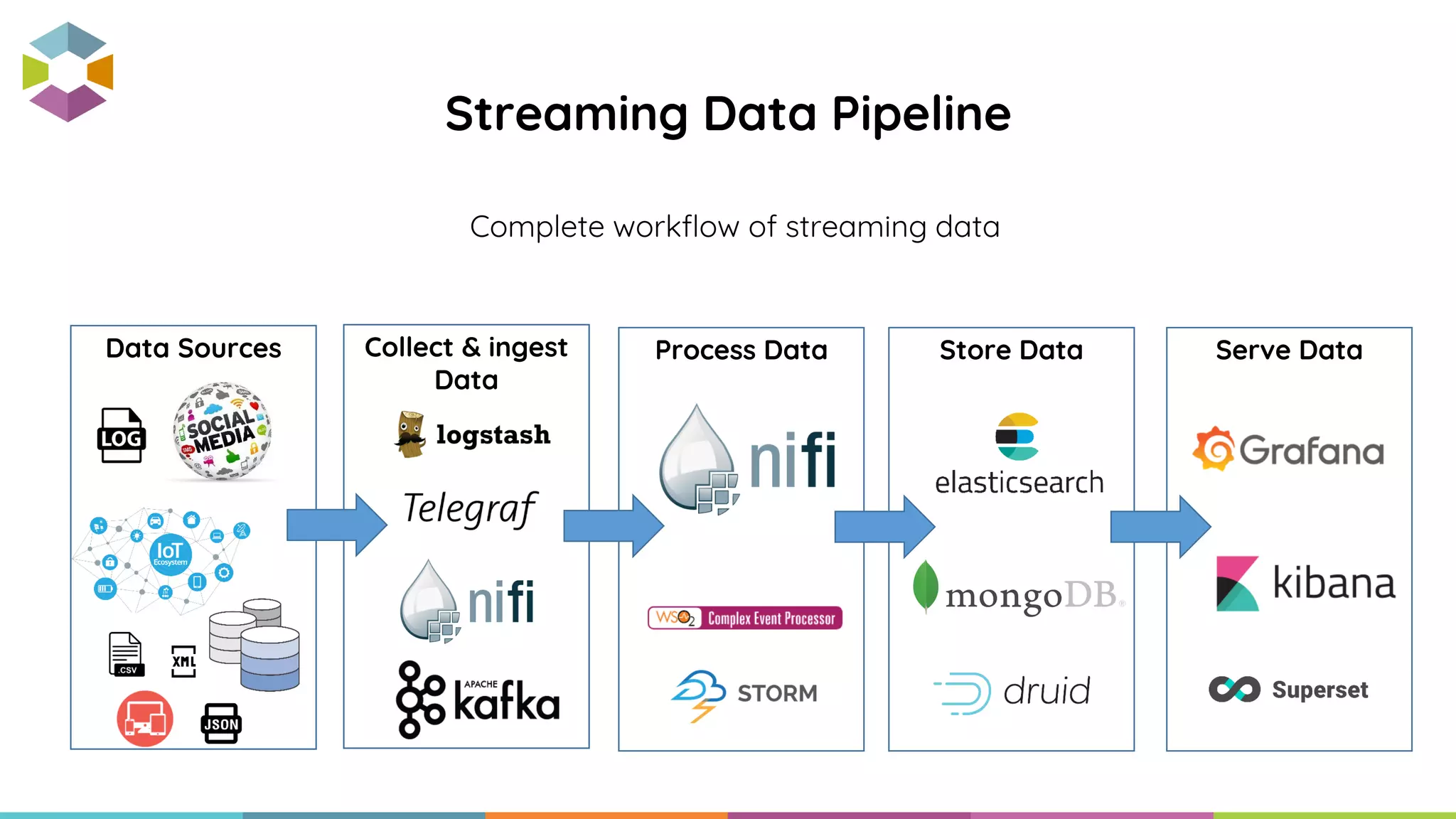 Collect & ingest
Data
Complete workflow of streaming data
Data Sources Serve DataStore DataProcess Data
Streaming Data Pipeline
 