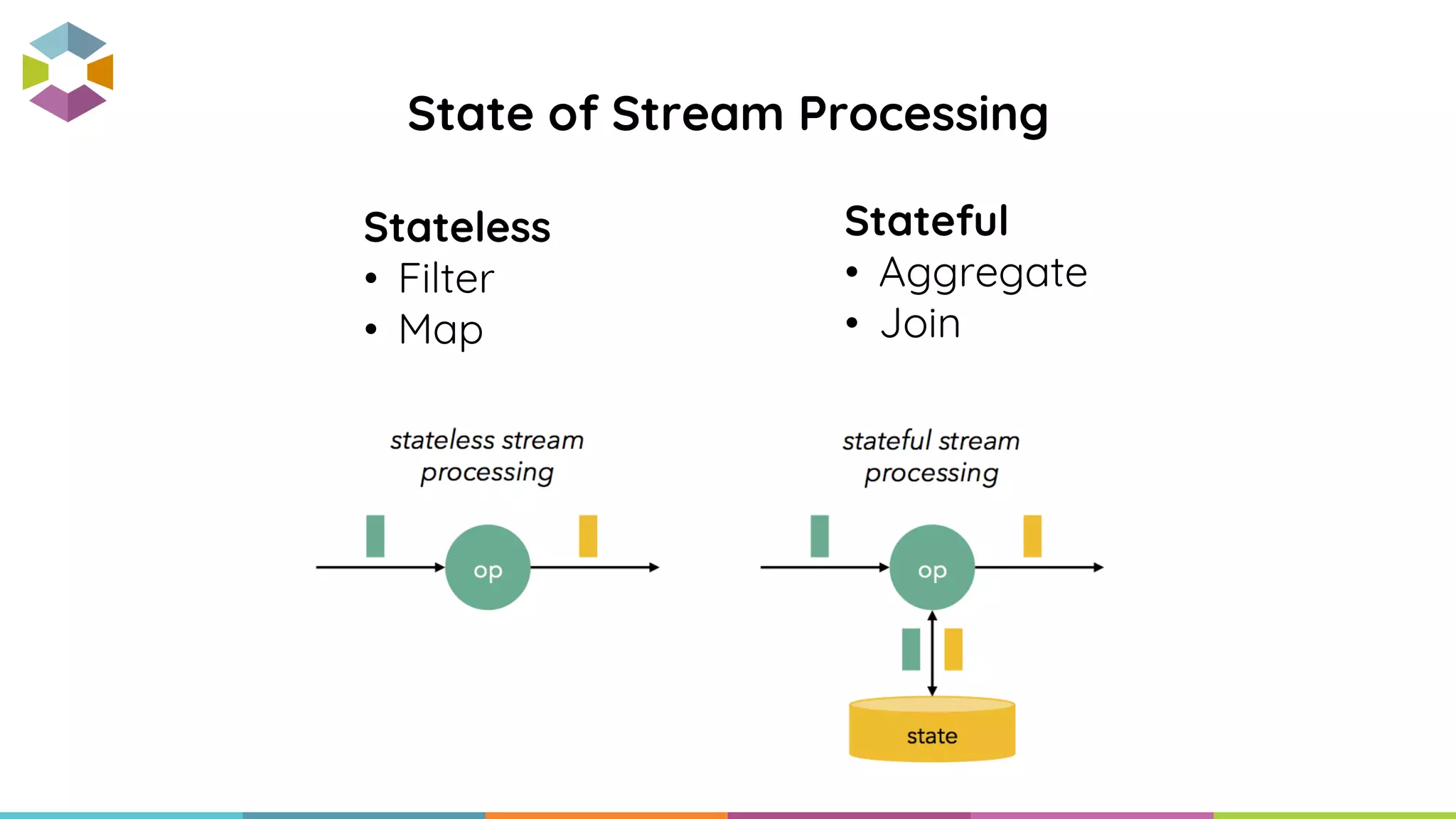 State of Stream Processing
Stateless
• Filter
• Map
Stateful
• Aggregate
• Join
 