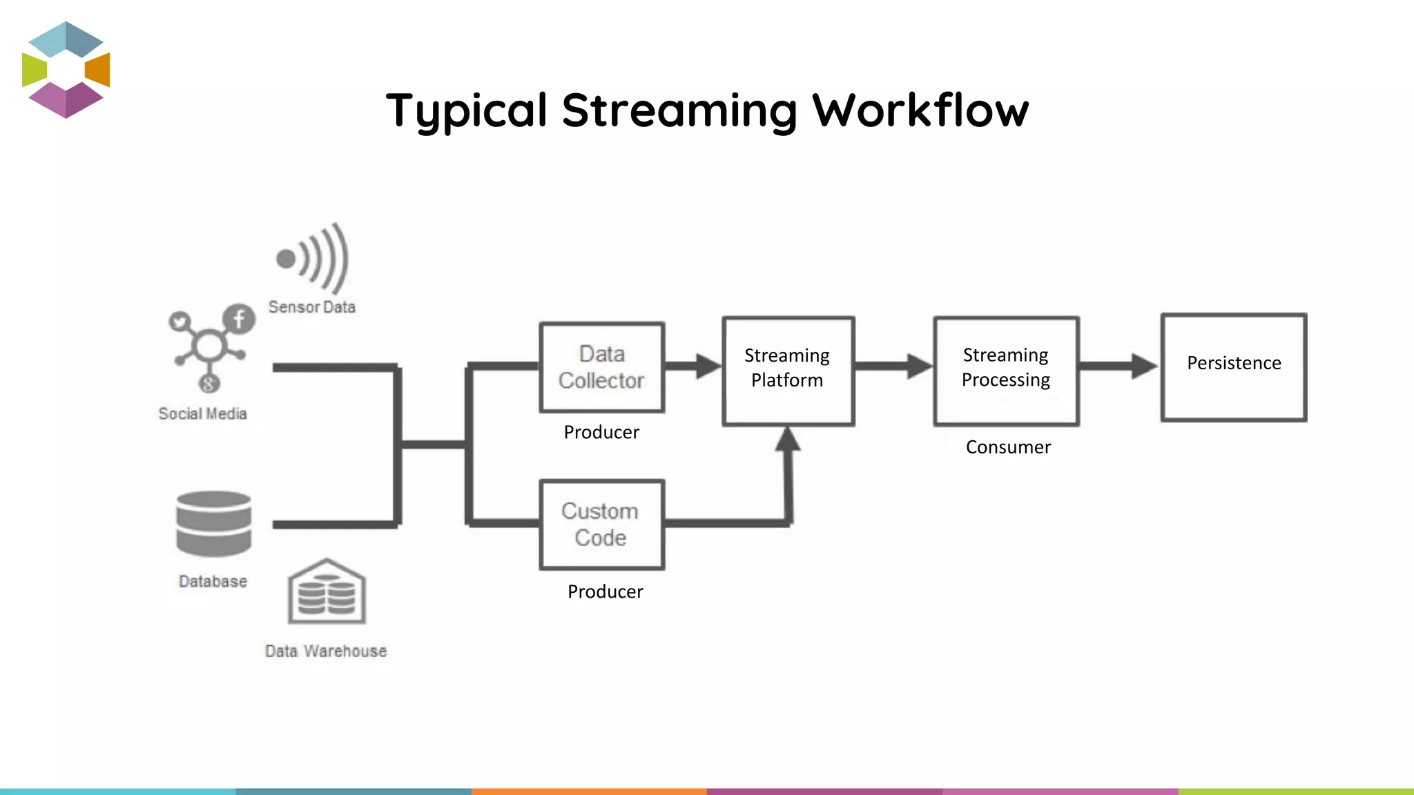 Typical Streaming Workflow
Producer
Producer
Streaming
Platform
Streaming
Processing
Persistence
Consumer
 