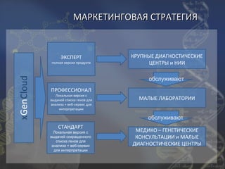 МАРКЕТИНГОВАЯ СТРАТЕГИЯ


     ЭКСПЕРТ               КРУПНЫЕ ДИАГНОСТИЧЕСКИЕ
полная версия продукта          ЦЕНТРЫ и НИИ

                                обслуживают
ПРОФЕССИОНАЛ
   Локальная версия с
выдачей списка генов для     МАЛЫЕ ЛАБОРАТОРИИ
анализа + веб-сервис для
     интерпретации

                                обслуживают
    СТАНДАРТ
  Локальная версия с        МЕДИКО – ГЕНЕТИЧЕСКИЕ
выдачей сокращенного        КОНСУЛЬТАЦИИ и МАЛЫЕ
   списка генов для
 анализа + веб-сервис      ДИАГНОСТИЧЕСКИЕ ЦЕНТРЫ
  для интерпретации
 