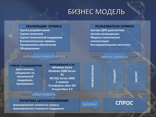 БИЗНЕС МОДЕЛЬ
          РЕАЛИЗАЦИЯ СЕРВИСА                        ПОЛЬЗОВАТЕЛИ СЕРВИСА
      Группа разработчиков                       Центры ДНК диагностики
      Группа генетиков                           Центры репродукции
      Группа технической поддержки               Медико-генетические
      Вспомогательные сервисы                    консультации
      Программное обеспечение                    Исследовательские институты
      Оборудование

       необходимая инфраструктура                       версии продукта

список специалистов      ОБОРУДОВАНИЕ и ПО
                          Windows Azure
   врач-генетик,
                        Windows 2008 Server
   специалист по
                                 R2
    технической
                         MS SQL Server 2008
    поддержке,
                             2 сервера
    программист
                        Платформа xGen IDS
                          PassportGen 2.0
              себестоимость
     ПОЛИТИКА ЦЕНООБРАЗОВАНИЯ
 - формирование стоимости сервиса             продажи            СПРОС
 - формирование стоимости поддержки
 