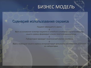 БИЗНЕС МОДЕЛЬ

Сценарий использования сервиса
                         Пациент обращается к врачу
                                      ↓
  Врач на основании осмотра пациента и семейного анамнеза с использованием
              нашего сервиса формирует список генетических анализов
                                      ↓
              Лаборатория проводит генетический анализ по списку
                                      ↓
Врач с помощью нашего сервиса интерпретирует результаты генетических анализов
                                 из лаборатории
 