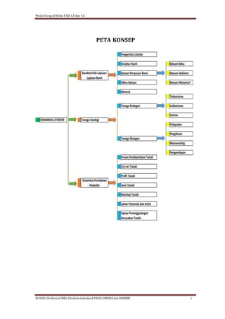 Modul Geografi Kelas X KD 3.5 dan 4.5
@2020, Direktorat SMA, Direktorat Jenderal PAUD, DIKDASdan DIKMEN v
PETA KONSEP
 