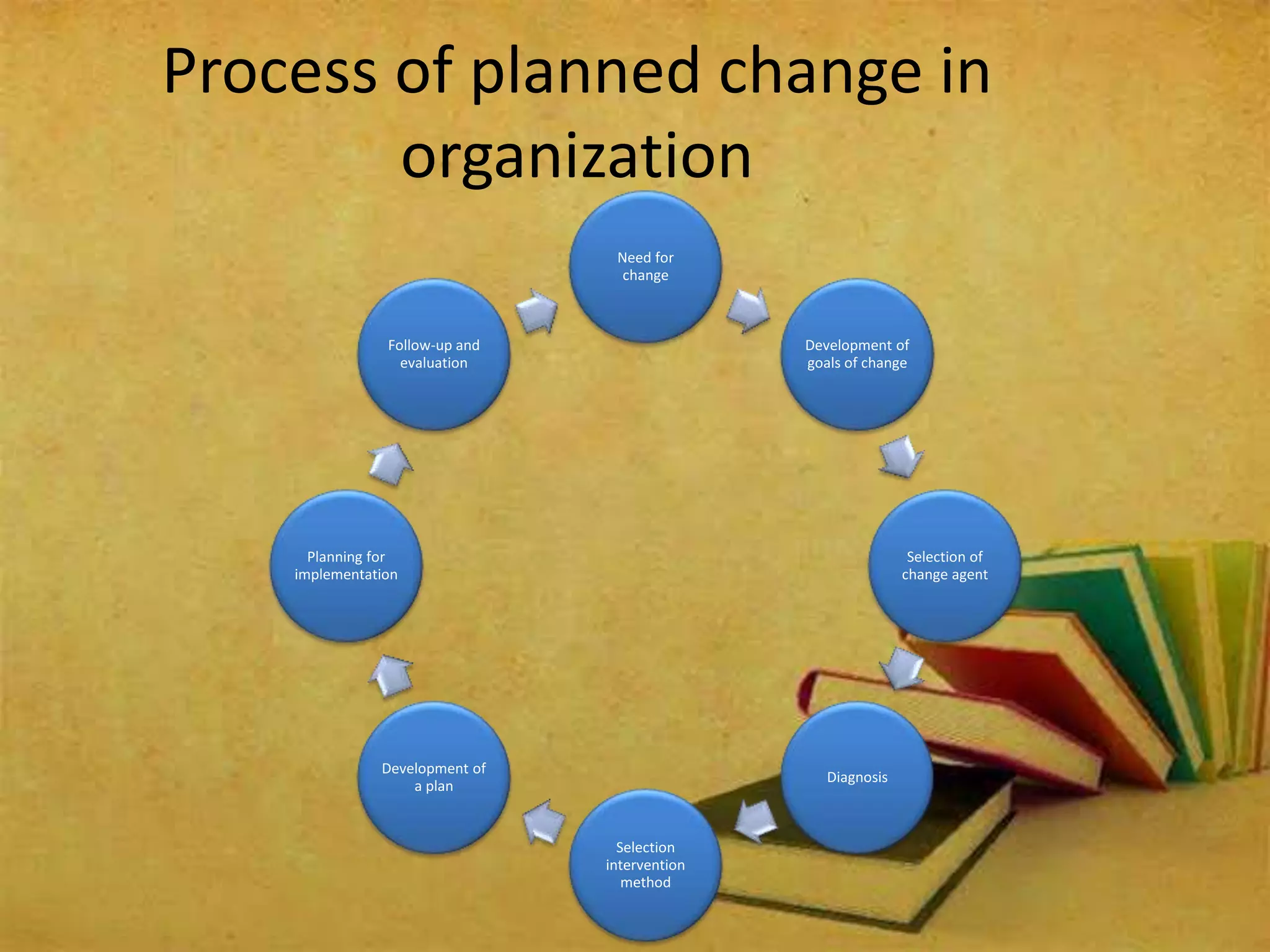 Process of planned change in
organization
Need for
change
Development of
goals of change
Selection of
change agent
Diagnosis
Selection
intervention
method
Development of
a plan
Planning for
implementation
Follow-up and
evaluation
 