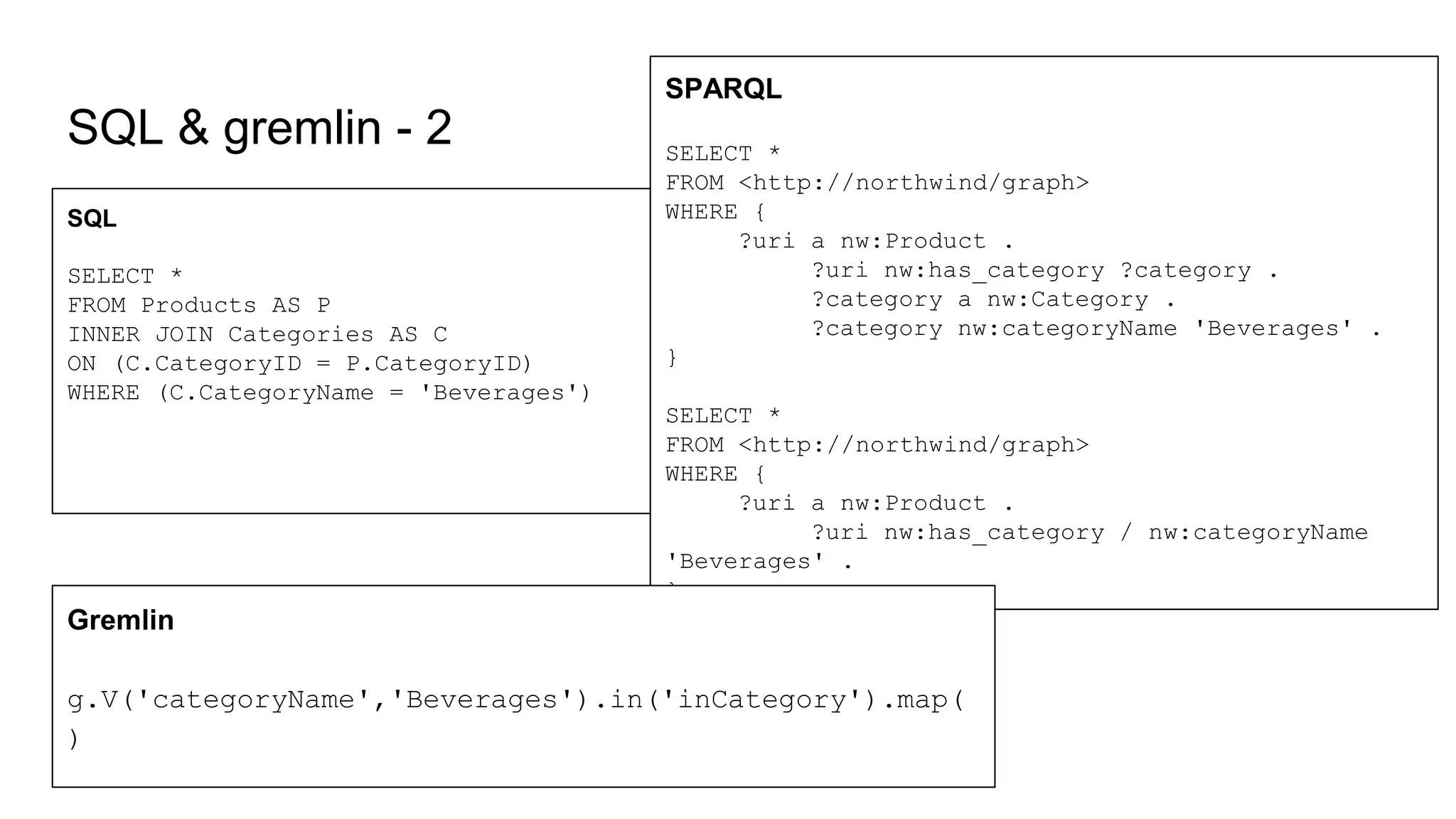 SQL & gremlin - 2
SQL
SELECT *
FROM Products AS P
INNER JOIN Categories AS C
ON (C.CategoryID = P.CategoryID)
WHERE (C.CategoryName = 'Beverages')
SPARQL
SELECT *
FROM <http://northwind/graph>
WHERE {
?uri a nw:Product .
?uri nw:has_category ?category .
?category a nw:Category .
?category nw:categoryName 'Beverages' .
}
SELECT *
FROM <http://northwind/graph>
WHERE {
?uri a nw:Product .
?uri nw:has_category / nw:categoryName
'Beverages' .
}
Gremlin
g.V('categoryName','Beverages').in('inCategory').map()
 