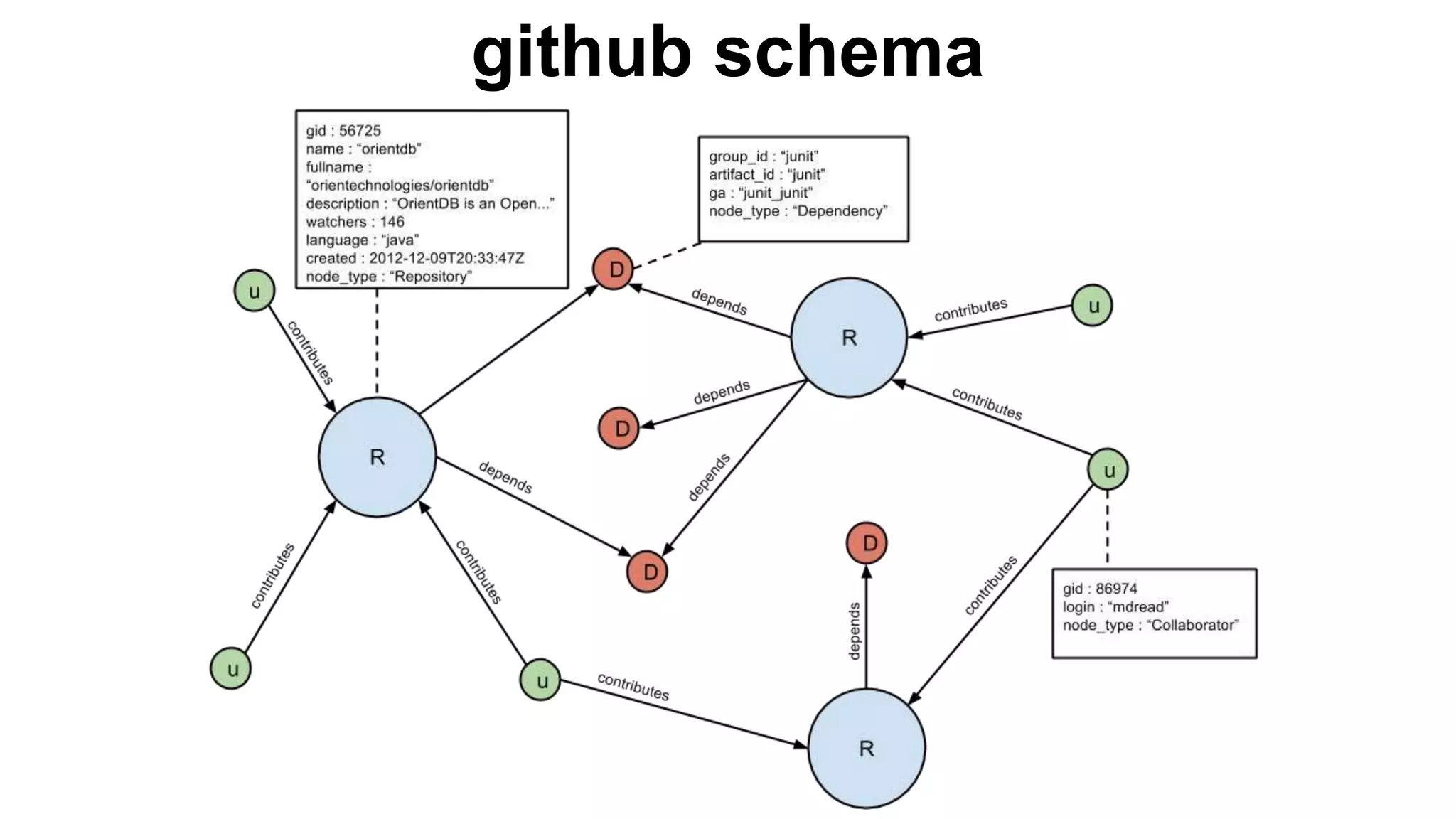 github schema
 