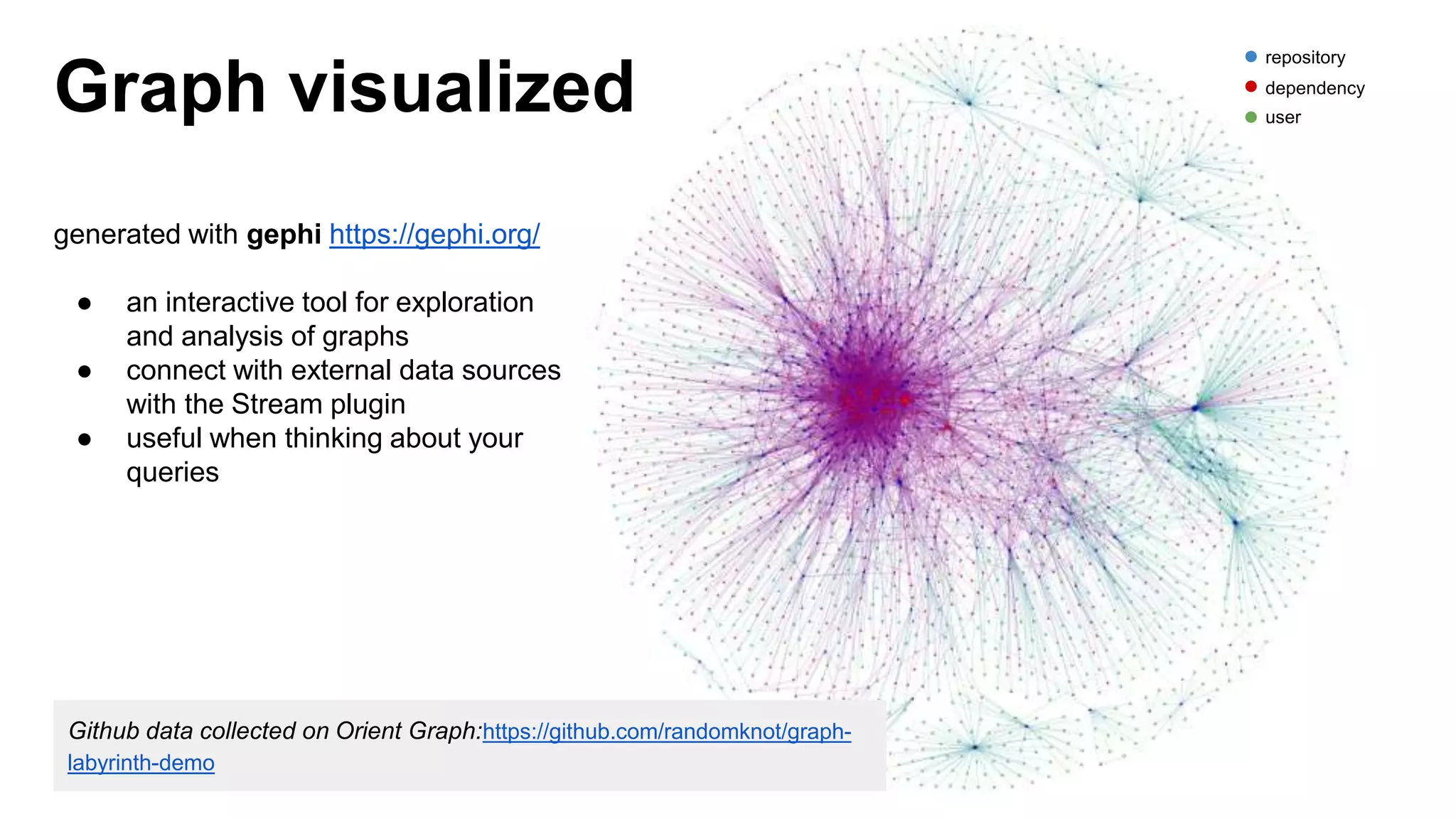 Graph visualized
generated with gephi https://gephi.org/
● an interactive tool for exploration
and analysis of graphs
● connect with external data sources
with the Stream plugin
● useful when thinking about your
queries
repository
dependency
user
Github data collected on Orient Graph:
https://github.com/randomknot/graph-labyrinth-demo
 
