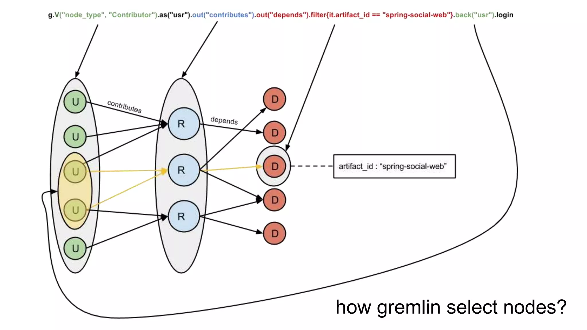 how gremlin select nodes?
 