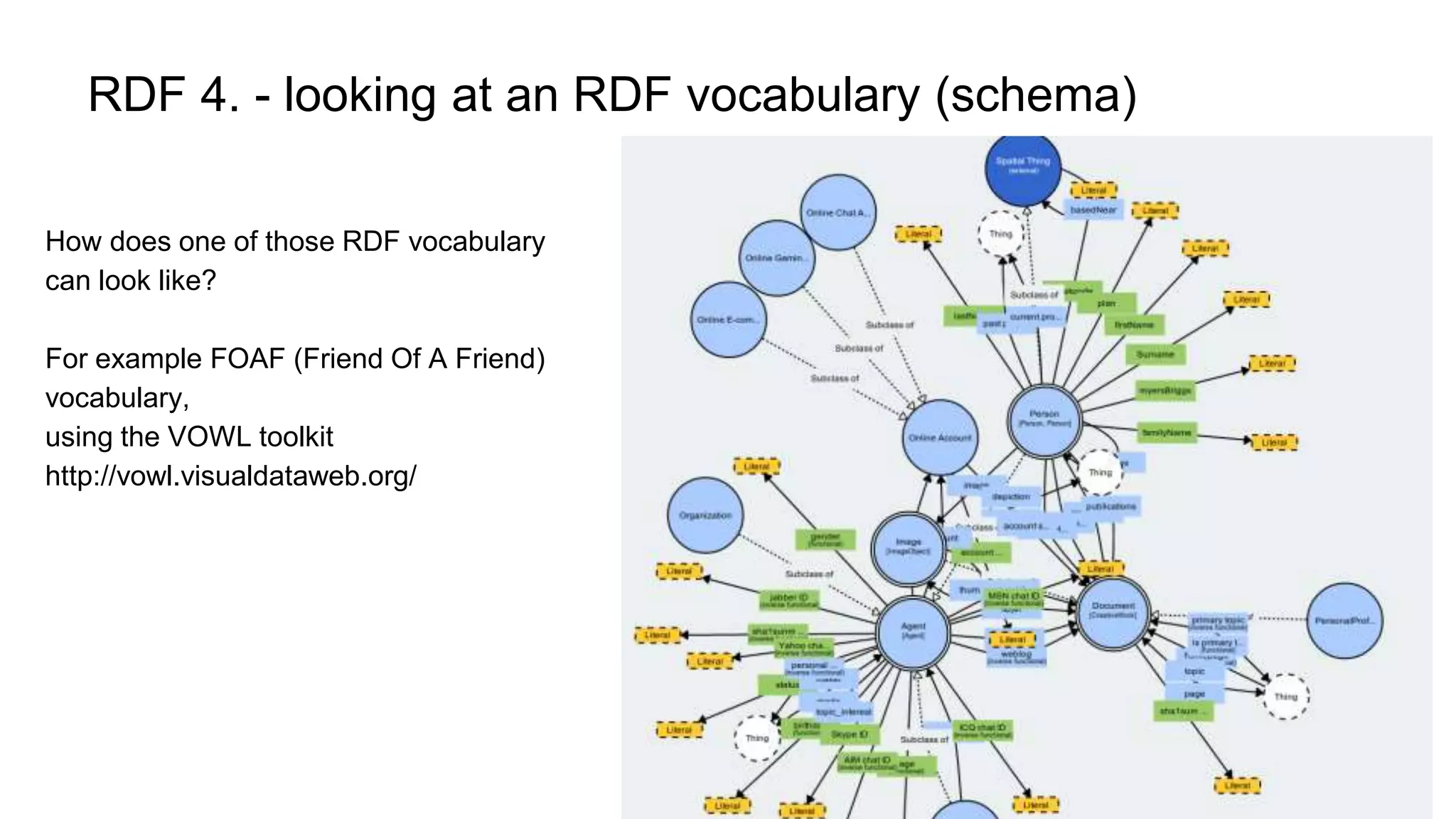 RDF 4. - looking at an RDF vocabulary (schema)
How does one of those RDF vocabulary
can look like?
For example FOAF (Friend Of A Friend)
vocabulary,
using the VOWL toolkit
http://vowl.visualdataweb.org/
 