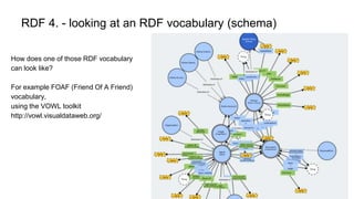 RDF 4. - looking at an RDF vocabulary (schema)
How does one of those RDF vocabulary
can look like?
For example FOAF (Friend Of A Friend)
vocabulary,
using the VOWL toolkit
http://vowl.visualdataweb.org/
 