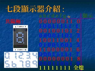 七段顯示器介紹 :
共陽極 :
0 1 0 0 1 0 0 1 5
a b c d e f g dp 顯示
0 0 0 0 0 0 1 1 0
1 0 0 1 1 1 1 1 1
0 0 1 0 0 1 0 1 2
0 0 0 0 1 1 0 1 3
1 0 0 1 1 0 0 1 4
1 1 0 0 0 0 0 1 6
0 0 0 1 1 1 1 1 7
0 0 0 0 0 0 0 1 8
0 0 0 1 1 0 0 1 9
1 1 1 1 1 1 1 1 全熄
 