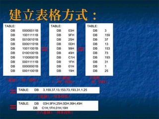 建立表格方式：
TABLE:TABLE:
DBDB 00000011B00000011B
DBDB 10011111B10011111B
DBDB 00100101B00100101B
DBDB 00001101B00001101B
DBDB 10011001B10011001B
DBDB 01001001B01001001B
DBDB 11000001B11000001B
DBDB 00011111B00011111B
DBDB 00000001B00000001B
DBDB 00011001B00011001B
二進制 ( 一列一資料 )
TABLE:TABLE:
DBDB 03H03H
DBDB 9FH9FH
DBDB 25H25H
DBDB 0DH0DH
DBDB 99H99H
DBDB 49H49H
DBDB C1HC1H
DBDB 1FH1FH
DBDB 01H01H
DBDB 19H19H
十六進制
( 一列一資料 )
=
TABLE:TABLE:
DBDB 33
DBDB 159159
DBDB 3737
DBDB 1313
DBDB 153153
DBDB 7373
DBDB 193193
DBDB 3131
DBDB 11
DBDB 2525
十進制 ( 一
列一資料 )
=
TABLE:TABLE: DB 3,159,37,13,153,73,193,31,1,25DB 3,159,37,13,153,73,193,31,1,25
= 十進制 ( 一列多資料 )
TABLE:TABLE: DB 03H,9FH,25H,0DH,99H,49HDB 03H,9FH,25H,0DH,99H,49H
DB C1H,1FH,01H,19HDB C1H,1FH,01H,19H
十六進制 ( 一列多資料 )
=
 