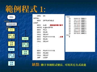 範例程式 1:
A=0
查表 , 輸
出 , 延時
開始
全熄
延時
A=9
查表 , 輸
出 , 延時
全熄
延時
A=6
查表 , 輸
出 , 延時
全熄
延時
ORGORG 0H0H
INITIAL:INITIAL:
MOVMOV DPTR,#TABLEDPTR,#TABLE
LOOP:LOOP:
MOVMOV A,#0A,#0 ;; 偏移量即顯示數字偏移量即顯示數字
MOVCMOVC A,@A+DPTRA,@A+DPTR
MOVMOV P0,AP0,A
MOVMOV R5,#5R5,#5
CALLCALL DELAYDELAY
MOVMOV P0,#11111111BP0,#11111111B 　　 ;; 全熄全熄
MOVMOV R5,#3R5,#3
CALLCALL DELAYDELAY
..
..
..
MOVMOV P0,#11111111BP0,#11111111B
MOVMOV R5,#20R5,#20
CALLCALL DELAYDELAY
JMPJMP LOOPLOOP
TABLE:TABLE:
DBDB 0000001000000111BB ;; 共陽極之共陽極之 00
DBDB 1001111100111111BB ;; 共陽極之共陽極之 11
DBDB 0010010001001011BB ;; 共陽極之共陽極之 22
DBDB 0000110000011011BB ;; 共陽極之共陽極之 33
DBDB 1001100100110011BB ;; 共陽極之共陽極之 44
DBDB 0100100010010011BB ;; 共陽極之共陽極之 55
DBDB 1100000110000011BB ;; 共陽極之共陽極之 66
DBDB 0001111000111111BB ;; 共陽極之共陽極之 77
DBDB 0000000000000011BB ;; 共陽極之共陽極之 88
DBDB 0001100000110011BB ;; 共陽極之共陽極之 99
DELAY:DELAY:
略略
記錄表格頭
INITIAL
:
LOO
P:
缺點 :數字多則程式變長 , 可用其它方式改進
 