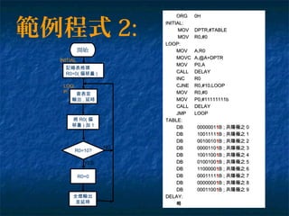 ORGORG 0H0H
INITIAL:INITIAL:
MOVMOV DPTR,#TABLEDPTR,#TABLE
MOVMOV R0,#0R0,#0
LOOP:LOOP:
MOVMOV A,R0A,R0
MOVCMOVC A,@A+DPTRA,@A+DPTR
MOVMOV P0,AP0,A
CALLCALL DELAYDELAY
INCINC R0R0
CJNECJNE R0,#10,LOOPR0,#10,LOOP
MOVMOV R0,#0R0,#0
MOVMOV P0,#11111111bP0,#11111111b
CALLCALL DELAYDELAY
JMPJMP LOOPLOOP
TABLE:TABLE:
DBDB 0000001000000111BB ;; 共陽極之共陽極之 00
DBDB 1001111100111111BB ;; 共陽極之共陽極之 11
DBDB 0010010001001011BB ;; 共陽極之共陽極之 22
DBDB 0000110000011011BB ;; 共陽極之共陽極之 33
DBDB 1001100100110011BB ;; 共陽極之共陽極之 44
DBDB 0100100010010011BB ;; 共陽極之共陽極之 55
DBDB 1100000110000011BB ;; 共陽極之共陽極之 66
DBDB 0001111000111111BB ;; 共陽極之共陽極之 77
DBDB 0000000000000011BB ;; 共陽極之共陽極之 88
DBDB 0001100000110011BB ;; 共陽極之共陽極之 99
DELAY:DELAY:
略略
查表並
輸出 , 延時
R0=10?
R0=0
NO
YES
將 R0( 偏
移量 ) 加 1
全熄輸出
並延時
開始
INITIAL
: 記錄表格頭
R0=0( 偏移量 )
LOO
P:
範例程式 2:
 