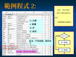 範例程式 2:
CJNE R0,#10,ABC
.
.
CJNE R0,#10,ABC
.
(R0=10 則執行此段程式 )
.
.
ABC:
.
.
( 不相等則執行此段程式 )
.
.
記法 : 不同則跳 , 相同往
下
第二種處置
R0=10?
第一種處置
ABC:
NO
YES
C: 比較
J: 跳躍
N: 非
E: 相同
 