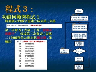 記錄表格一標籤
查表得要顯示的數字
R1-1=0?
令 R0=0( 第一次偏移量 )
令 R1=10(10 個數字 )
R0=0
R1=10
NO
YES
開始程式３ :
功能同範例程式１
將要顯示的數字也建立成表格 ( 表格
一 )NUM_TABLE:DB 0,9,3,3,9,4,9,0,0,6NUM_TABLE:DB 0,9,3,3,9,4,9,0,0,6 ;; 要顯示的數字要顯示的數字 (( 表格一表格一 ))
TABLE:TABLE: ;; 共陽極共陽極 7SEG7SEG 顯示碼顯示碼 (( 表格二表格二 ))
DBDB 00000011B00000011B
DBDB 10011111B10011111B
DBDB 00100101B00100101B
DBDB 00001101B00001101B
DBDB 10011001B10011001B
DBDB 01001001B01001001B
DBDB 11000001B11000001B
DBDB 00011111B00011111B
DBDB 00000001B00000001B
DBDB 00011001B00011001B
第一次 表查 ( 表格一 ) 得”要顯示
的數字” , 當成第二次 表查 ( 表格
二 ) 的偏移量去 出其查 顯示碼 , 並
輸出
記錄表格二標籤
查表得該數字顯示碼
輸出並延時
全熄輸出
並延時
R0+1
( 偏移量加 1)
INITIAL
:
LOO
P:
AAA:
全熄輸出
並延時
 